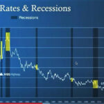 Mortgage Rates & Recessions